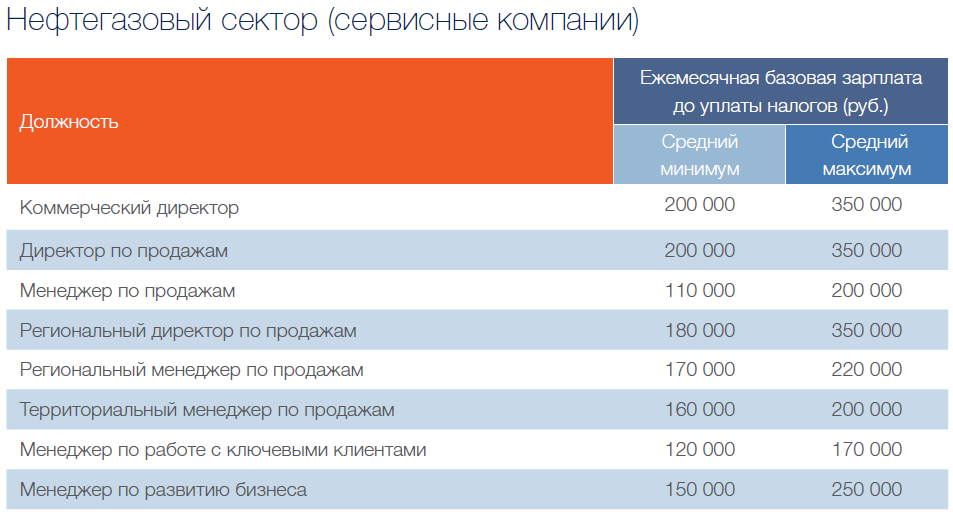 Максимальная зарплата в россии