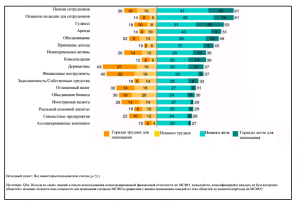 Результаты исследования Standard & Poor’s