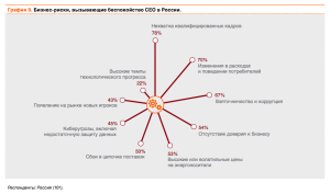 Информационная безопасность беспокоит CEO даже больше, чем растущая конкуренция.